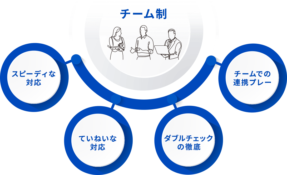 効率化が進まない会計業界でデジタルの力で会計業務を効率化！